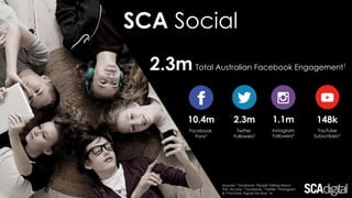 SCA Social
2.3m 1.1m10.4m 148k
2.3m Total Australian Facebook Engagement1
Sources: 1 Facebook ‘People Talking About
This’ AU only, 2 Facebook, 3 Twitter, 4 Instagram
& 5 YouTube. Figures for May '16
Twitter
Followers3
Instagram
Followers4
Facebook
Fans2
YouTube
Subscribers5
 
