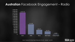 Australian Facebook Engagement – Radio
Source: Facebook API 28 Day People Talking About This (AU) - recorded 1 June 2016
2,343,135
1,077,967
492,577
327,375
44,891
0
175,000
350,000
525,000
700,000
875,000
1,050,000
1,225,000
1,400,000
1,575,000
1,750,000
1,925,000
2,100,000
2,275,000
2,450,000
2,625,000
SCA ARN Nova ABC Radio Fairfax Radio
 