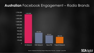 Australian Facebook Engagement – Radio Brands
Source: Facebook API 28 Day People Talking About This (AU) - recorded 1 June 2016
1,643,646
603,856
453,041
369,155
0
175,000
350,000
525,000
700,000
875,000
1,050,000
1,225,000
1,400,000
1,575,000
1,750,000
Hit Network KIIS Network Nova FM Triple M Network
 