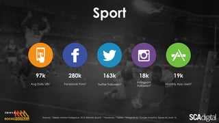 97k 280k 163k 18k
Avg Daily UBs1 Facebook Fans2
Twitter Followers3
Instagram
Followers4
Sport
19k
Monthly App Users5
Sources: 1 Nielsen Market Intelligence ‘SCA Network (Sport)’, 2 Facebook, 3 Twitter, 4 Instagram & 5 Google Analytics. Figures for June '16
 