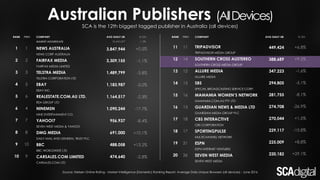 Australian Publishers (AllDevices)
1
2
3
4
5
6
7
8
9
10
NEWS AUSTRALIA
NEWS CORP AUSTRALIA
FAIRFAX MEDIA
FAIRFAX MEDIA LIMITED
TELSTRA MEDIA
TELSTRA CORPORATION LTD
EBAY
EBAY INC.
REALESTATE.COM.AU LTD.
REA GROUP LTD
NINEMSN
NINE ENTERTAINMENT CO.
YAHOO!7
SEVEN WEST MEDIA & YAHOO!
DMG MEDIA
DAILY MAIL AND GENERAL TRUST PLC
BBC
BBC WORLDWIDE LTD
CARSALES.COM LIMITED
CARSALES.COM LTD
1
2
3
5
6
4
7
8
10
9
3,847,944
3,309,155
1,489,799
1,183,987
1,164,517
1,090,244
956,937
691,000
488,058
474,640
+0.5%
-1.1%
-3.8%
-3.0%
-2.3%
-17.7%
-8.4%
+10.1%
+13.2%
-2.8%
SCA is the 12th biggest tagged publisher in Australia (all devices)
PREVRANK COMPANY AVG DAILY UB % CH.
MARKET AGGREGATE 18,440,097 -1.3%
Source: Nielsen Online Rating - Market Intelligence (Domestic) Ranking Report, Average Daily Unique Browsers (all devices) - June 2016
11
12
13
14
15
16
17
18
19
20
TRIPADVISOR
TRIPADVISOR MEDIA GROUP
SOUTHERN CROSS AUSTEREO
SOUTHERN CROSS MEDIA GROUP
ALLURE MEDIA
ALLURE MEDIA
SBS
SPECIAL BROADCASTING SERVICE CORP.
MAMAMIA WOMEN’S NETWORK
MAMAMIA.COM.AU PTY LTD
GUARDIAN NEWS & MEDIA LTD
GUARDIAN MEDIA GROUP PLC
CBS INTERACTIVE
CBS CORPORATION
SPORTINGPULSE
MULTICHANNEL NETWORK
ESPN
ESPN INTERNET VENTURES
SEVEN WEST MEDIA
SEVEN WEST MEDIA
11
14
12
15
16
13
18
17
21
26
449,424
388,689
347,223
294,805
281,755
274,708
270,044
229,117
225,009
220,182
+6.8%
+9.2%
-1.6%
-5.1%
-8.1%
-26.9%
+1.5%
-15.8%
+8.8%
+29.1%
PREVRANK COMPANY AVG DAILY UB % CH.
 