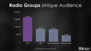 Radio Groups Unique Audience
Source: Nielsen Digital Ratings (Monthly) June ‘16
1,305,000
693,000 669,000
341,000
0
400,000
800,000
1,200,000
1,600,000
SCA ARN Nova Entertainment Macquarie Radio
 