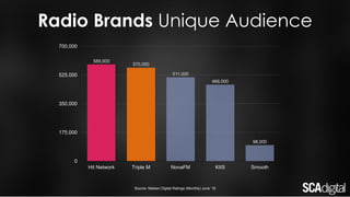 Radio Brands Unique Audience
Source: Nielsen Digital Ratings (Monthly) June ‘16
589,000
570,000
511,000
466,000
98,000
0
175,000
350,000
525,000
700,000
Hit Network Triple M NovaFM KIIS Smooth
 