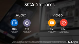 678k
Unique 28 Day
Streamers1
2m 5.6m3.4m
Monthly Podcast
Downloads2
Monthly Video
Views3
Total Monthly
Minutes Watched3
SCA Streams
VideoAudio
Sources: 1 SCA Steaming Logs - 28 days from 01/04/2016, 2 Podcast listening figure removes inflated reporting from repeated download
requests via streaming podcast players in an individual podcast listen and includes Hamish & Andy, 3 Ooyala + YouTube. Figures for June '16
 
