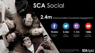 SCA Social
2.3m 1.1m10.5m 150k
2.4m Total Australian Facebook Engagement1
Sources: 1 Facebook ‘People Talking About
This’ AU only, 2 Facebook, 3 Twitter, 4 Instagram
& 5 YouTube. Figures for June '16
Twitter
Followers3
Instagram
Followers4
Facebook
Fans2
YouTube
Subscribers5
 