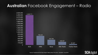 Australian Facebook Engagement – Radio
Source: Facebook API 28 Day People Talking About This (AU) - recorded 1 July 2016
2,446,711
746,423
435,768
258,467
81,027
0
175,000
350,000
525,000
700,000
875,000
1,050,000
1,225,000
1,400,000
1,575,000
1,750,000
1,925,000
2,100,000
2,275,000
2,450,000
2,625,000
SCA ARN Nova ABC Radio Fairfax Radio
 