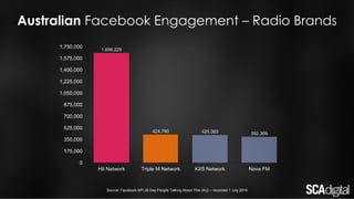 Australian Facebook Engagement – Radio Brands
Source: Facebook API 28 Day People Talking About This (AU) – recorded 1 July 2016
1,656,229
424,780 420,083 392,369
0
175,000
350,000
525,000
700,000
875,000
1,050,000
1,225,000
1,400,000
1,575,000
1,750,000
Hit Network Triple M Network KIIS Network Nova FM
 