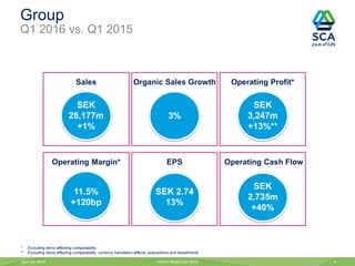 Group
Q1 2016 vs. Q1 2015
April 28, 2016 Interim Report Q1 2016 4
Organic Sales Growth Operating Profit*
Operating Margin* Operating Cash FlowEPS
Sales
SEK
28,177m
+1%
* Excluding items affecting comparability
** Excluding items affecting comparability, currency translation effects, acquisitions and divestments
SEK
3,247m
+13%**
11.5%
+120bp
SEK 2.74
13%
SEK
2,735m
+40%
3%
 