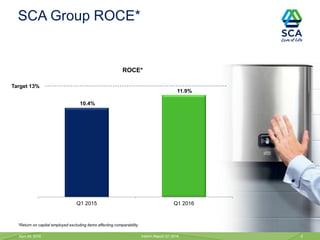 April 28, 2016 Interim Report Q1 2016 5
*Return on capital employed excluding items affecting comparability
SCA Group ROCE*
Q1 2015 Q1 2016
Target 13%
ROCE*
10.4%
11.9%
 