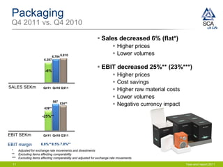 Packaging
 Q4 2011 vs. Q4 2010

                                                              Sales decreased 6% (flat*)
                                                                        Higher prices
                               6,704 6,810
                                                                        Lower volumes
                       6,287


                        -6%
                                                              EBIT decreased 25%** (23%***)
                                                                        Higher prices
                                                                        Cost savings
SALES SEKm             Q411 Q410 Q311
                                                                        Higher raw material costs
                                                                        Lower volumes
                               567
                                     534**                              Negative currency impact
                       428**

                      -25%**




EBIT SEKm              Q411 Q410 Q311


EBIT margin          6.8%** 8.5% 7.8%**
 *   Adjusted for exchange rate movements and divestments
 ** Excluding items affecting comparability
 *** Excluding items affecting comparability and adjusted for exchange rate movements

  11                                                                                                 Year-end report 2011
 