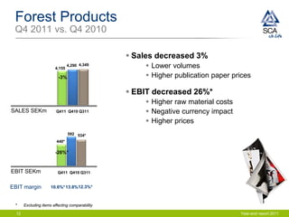 Forest Products
 Q4 2011 vs. Q4 2010

                                                  Sales decreased 3%
                        4,155
                                4,290 4,349           Lower volumes
                          -3%                         Higher publication paper prices

                                                  EBIT decreased 26%*
                                                      Higher raw material costs
SALES SEKm               Q411 Q410 Q311               Negative currency impact
                                                      Higher prices
                                592 534*
                         440*

                        -26%*


EBIT SEKm                 Q411 Q410 Q311


EBIT margin           10.6%* 13.8%12.3%*



 *     Excluding items affecting comparability

  12                                                                               Year-end report 2011
 