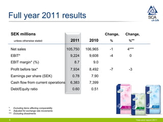 Full year 2011 results

    SEK millions                                                  Change,   Change,
      unless otherwise stated                   2011      2010      %        %**

    Net sales                                 105,750   106,965     -1      4***
    EBIT*                                       9,224     9,608     -4        0
    EBIT margin* (%)                              8.7       9.0
    Profit before tax*                          7,934     8,492     -7       -3
    Earnings per share (SEK)                     0.78      7.90
    Cash flow from current operations           6,383     7,399
    Debt/Equity ratio                            0.60      0.51




*   Excluding items affecting comparability
** Adjusted for exchange rate movements
*** Excluding divestments

6                                                                                  Year-end report 2011
 