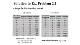 Plant location problems | PDF