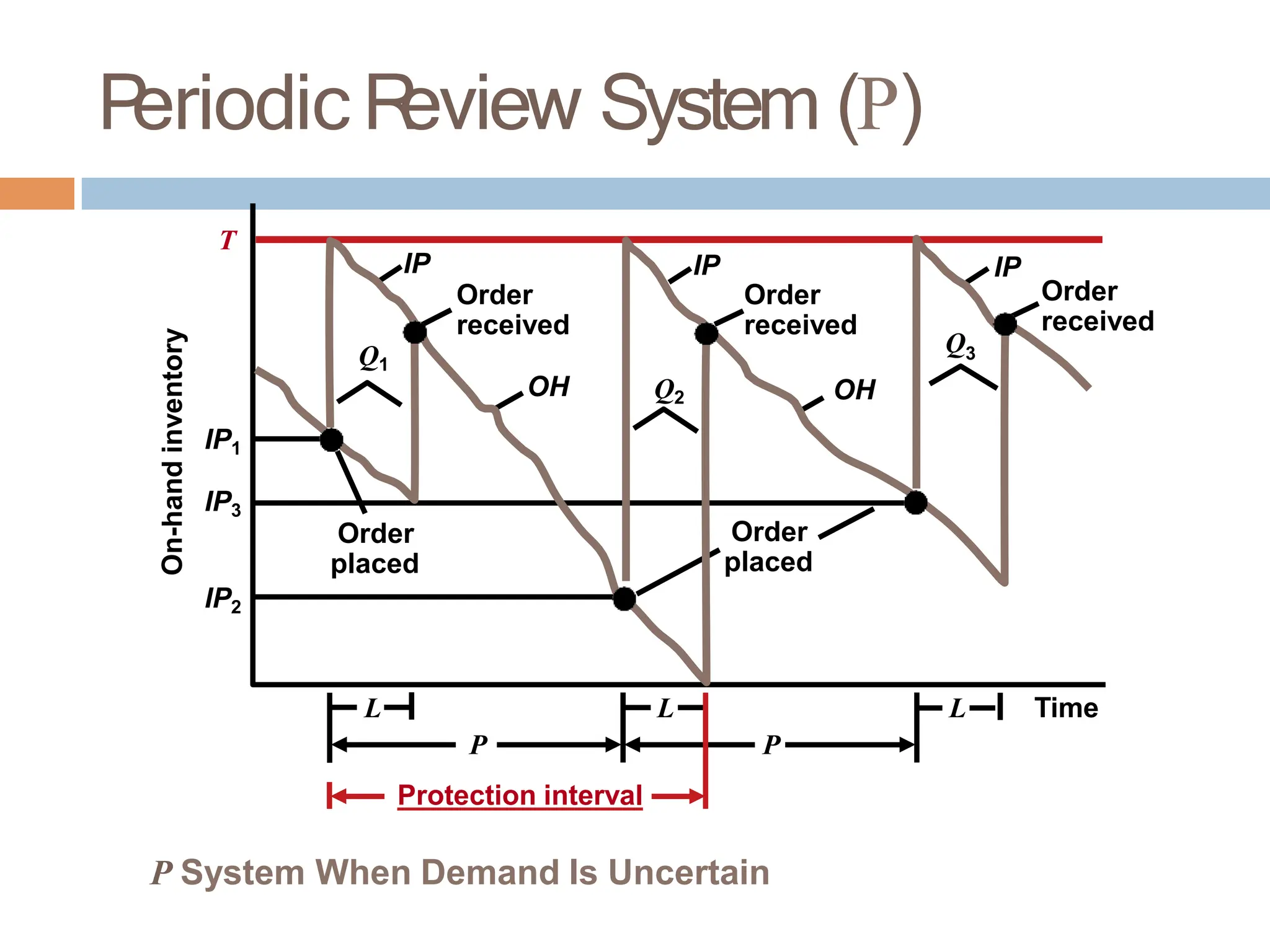 P
eriodic R
eview System (P)
P P
T
L L L Time
On-hand
inventory
IP1
IP3
IP2
Order
placed
Order
placed
Order
received
Order
received
Order
received
IP IP
IP
OH OH
Q1
Q2
Q3
Protection interval
P System When Demand Is Uncertain
 