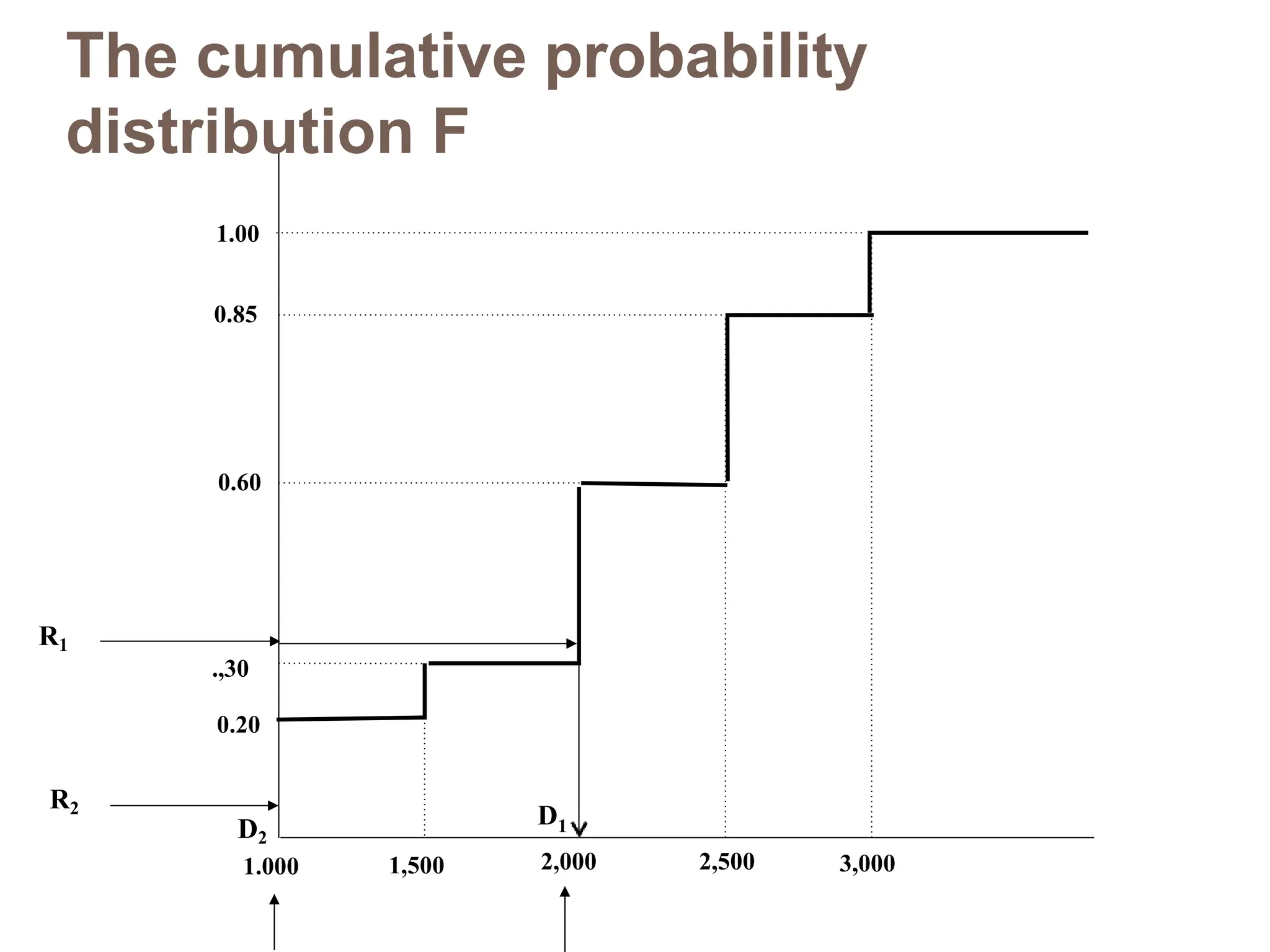D1
D2
.,30
0.20
0.60
1.00
0.85
1.000 1,500 2,000 2,500 3,000
R1
R2
The cumulative probability
distribution F
 