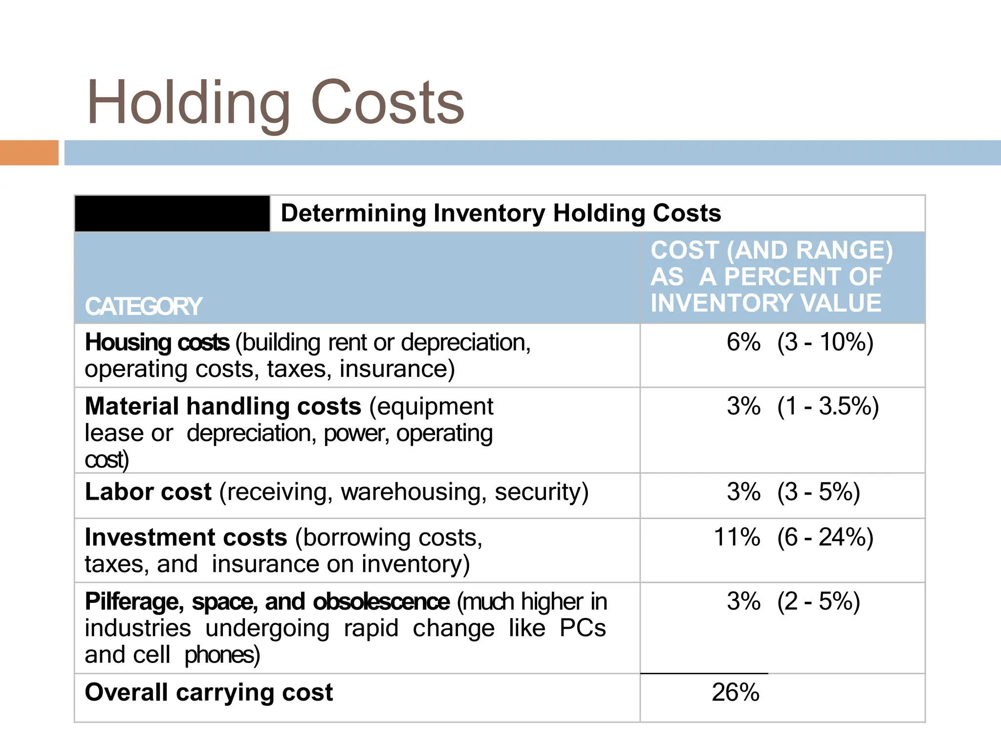 Holding Costs
Determining Inventory Holding Costs
CATEGORY
COST (AND RANGE)
AS A PERCENT OF
INVENTORY VALUE
Housing costs (building rent or depreciation,
operating costs, taxes, insurance)
6% (3 - 10%)
Material handling costs (equipment
lease or depreciation, power, operating
cost)
3% (1 - 3.5%)
Labor cost (receiving, warehousing, security) 3% (3 - 5%)
Investment costs (borrowing costs,
taxes, and insurance on inventory)
11% (6 - 24%)
Pilferage, space, and obsolescence (much higher in
industries undergoing rapid change like PCs
and cell phones)
3% (2 - 5%)
Overall carrying cost 26%
 