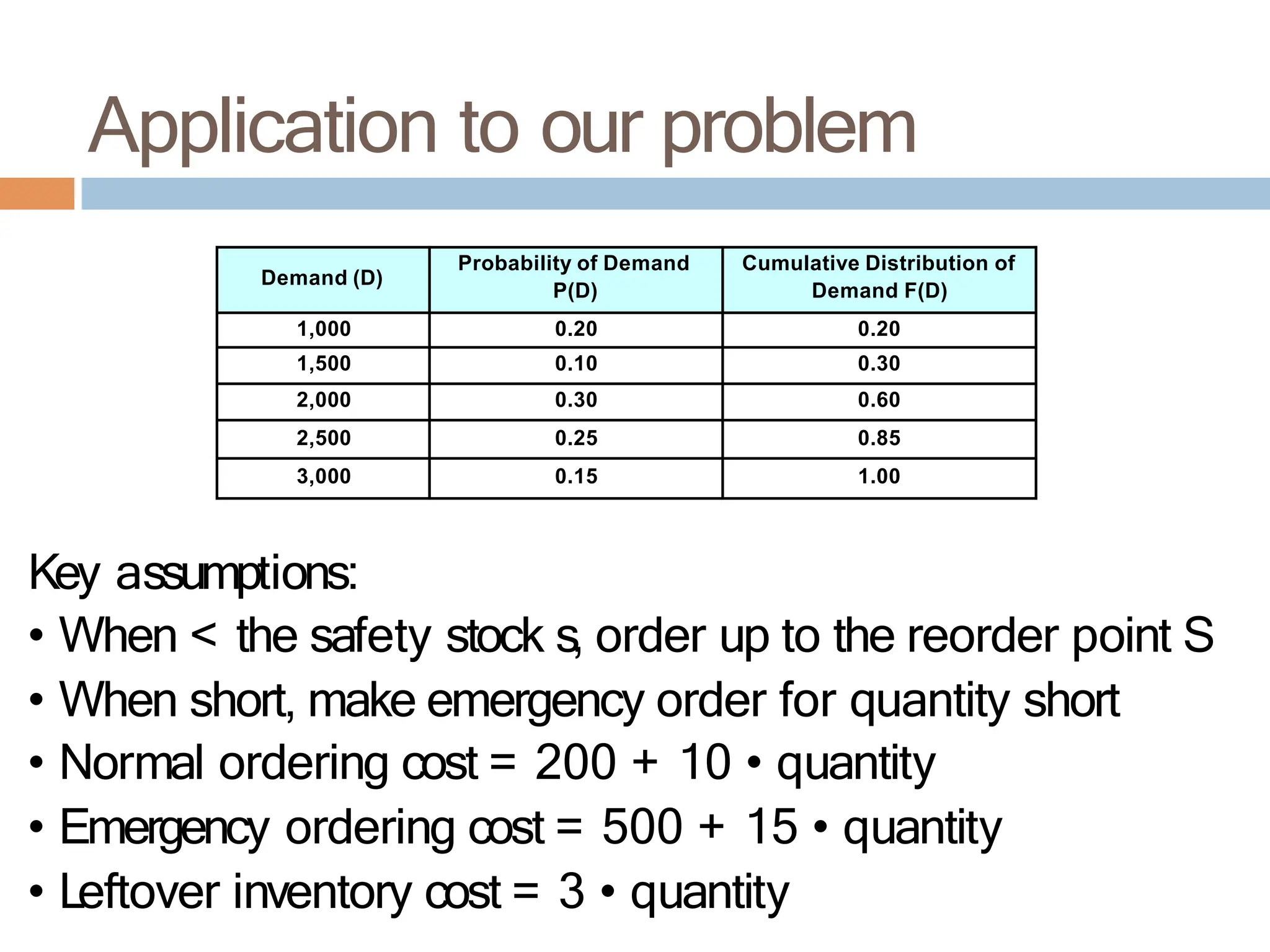 Demand (D)
Probability of Demand
P(D)
Cumulative Distribution of
Demand F(D)
1,000 0.20 0.20
1,500 0.10 0.30
2,000 0.30 0.60
2,500 0.25 0.85
3,000 0.15 1.00
Key assumptions:
• When < the safety stock s, order up to the reorder point S
• When short, make emergency order for quantity short
• Normal ordering cost = 200 + 10 • quantity
• Emergency ordering cost = 500 + 15 • quantity
• Leftover inventory cost = 3 • quantity
Application to our problem
 