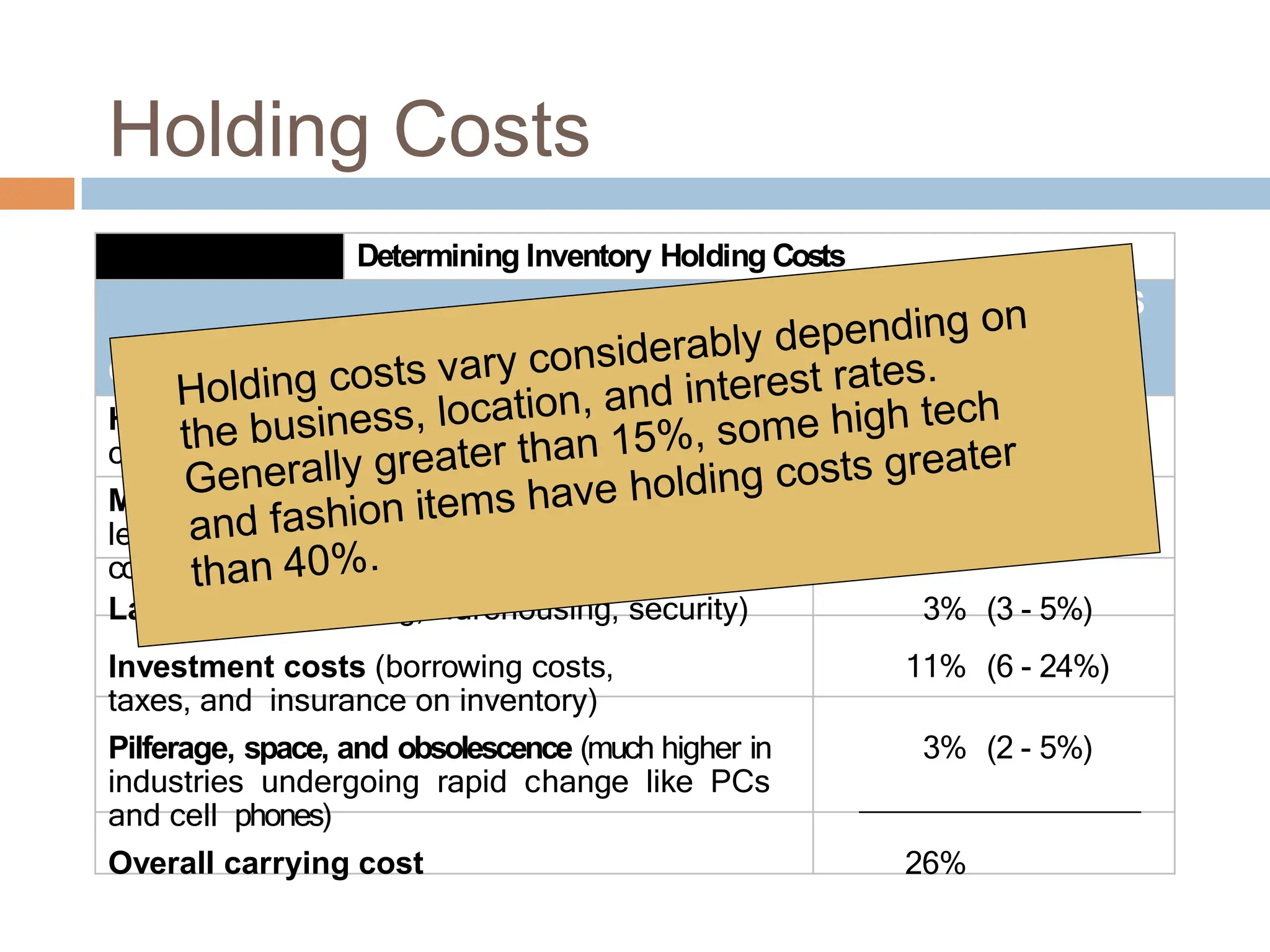 Holding Costs
Determining Inventory Holding Costs
CA
TEGOR
Y
COST(AND RANGE) AS
A PER
CENTOF
INVENTOR
Y VALUE
Housing costs(building rent or depreciation,
operating costs, taxes, insurance)
6% (3 - 10%)
Material handling costs (equipment
lease or depreciation, power, operating
cost)
3% (1 - 3.5%)
Labor cost (receiving, warehousing, security) 3% (3 - 5%)
Investment costs (borrowing costs,
taxes, and insurance on inventory)
11% (6 - 24%)
Pilferage, space, and obsolescence (much higher in
industries undergoing rapid change like PCs
and cell phones)
3% (2 - 5%)
Overall carrying cost 26%
 