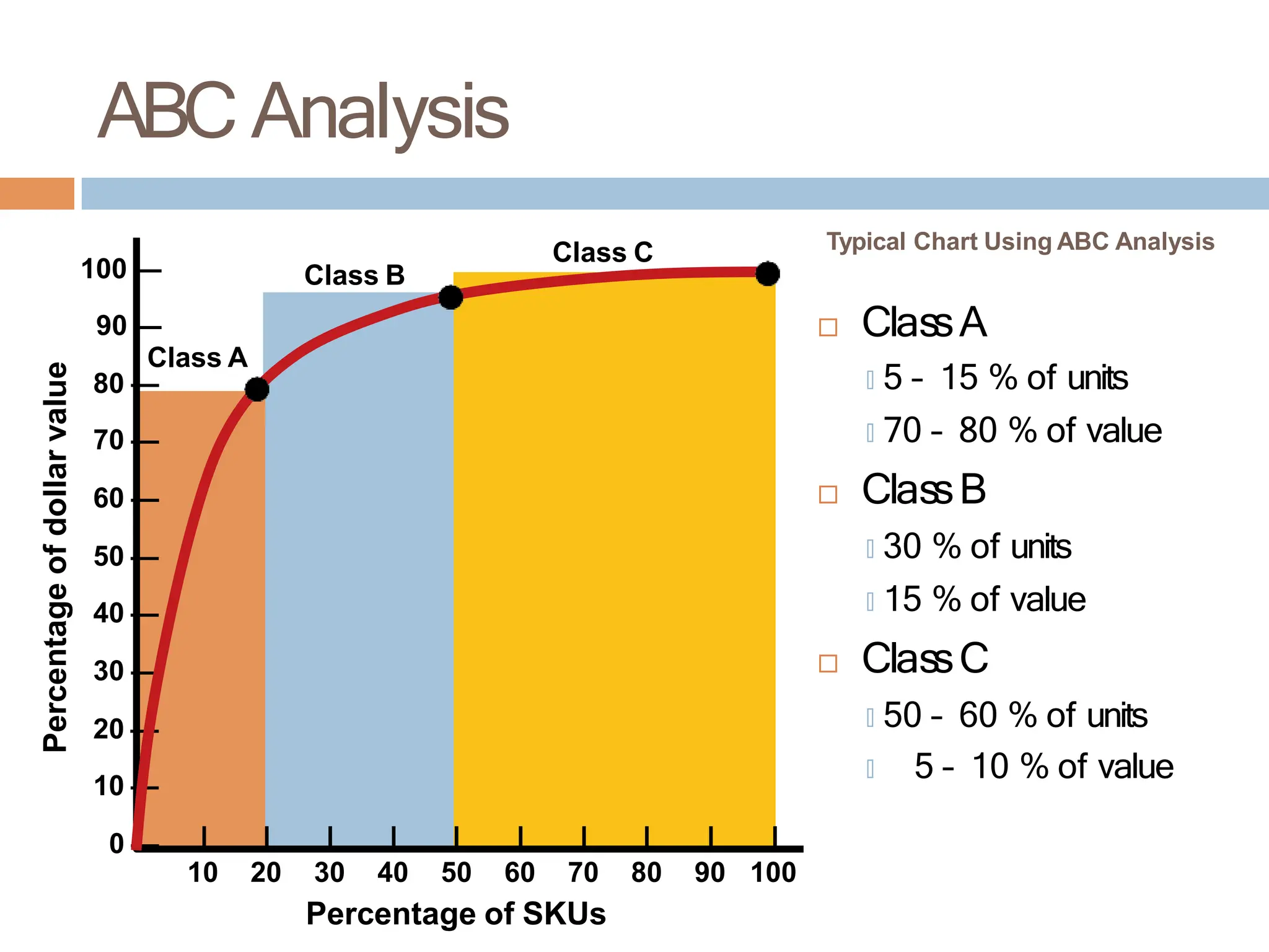 ABC Analysis
10 20 30 40 50 60 70 80 90 100
Percentage of SKUs
Percentage
of
dollar
value
100 —
90 —
80 —
70 —
60 —
50 —
40 —
30 —
20 —
10 —
0 —
Class C
Class A
Class B
Typical Chart Using ABC Analysis
 ClassA
🞑 5 – 15 % of units
🞑 70 – 80 % of value
 ClassB
🞑 30 % of units
🞑 15 % of value
 ClassC
🞑 50 – 60 % of units
🞑 5 – 10 % of value
 