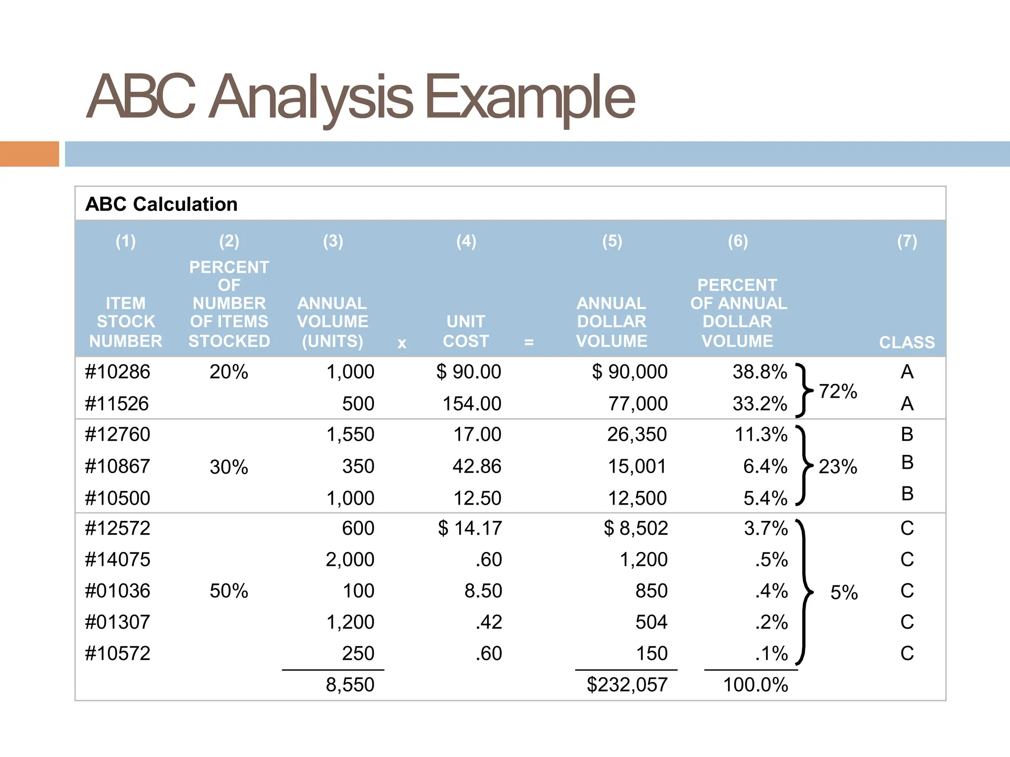 ABC AnalysisExample
ABC Calculation
(1) (2) (3) (4) (5) (6) (7)
PERCENT
OF PERCENT
ITEM NUMBER ANNUAL ANNUAL OF ANNUAL
STOCK OF ITEMS VOLUME UNIT DOLLAR DOLLAR
NUMBER STOCKED (UNITS) x COST = VOLUME VOLUME CLASS
#10286
#11526
20% 1,000
500
$ 90.00
154.00
$ 90,000
77,000
38.8%
33.2%
72%
A
A
#12760
#10867
#10500
30%
1,550
350
1,000
17.00
42.86
12.50
26,350
15,001
12,500
11.3%
6.4%
5.4%
23%
B
B
B
#12572 600 $ 14.17 $ 8,502 3.7% C
#14075 2,000 .60 1,200 .5% C
#01036 50% 100 8.50 850 .4% 5% C
#01307 1,200 .42 504 .2% C
#10572 250 .60 150 .1% C
8,550 $232,057 100.0%
 
