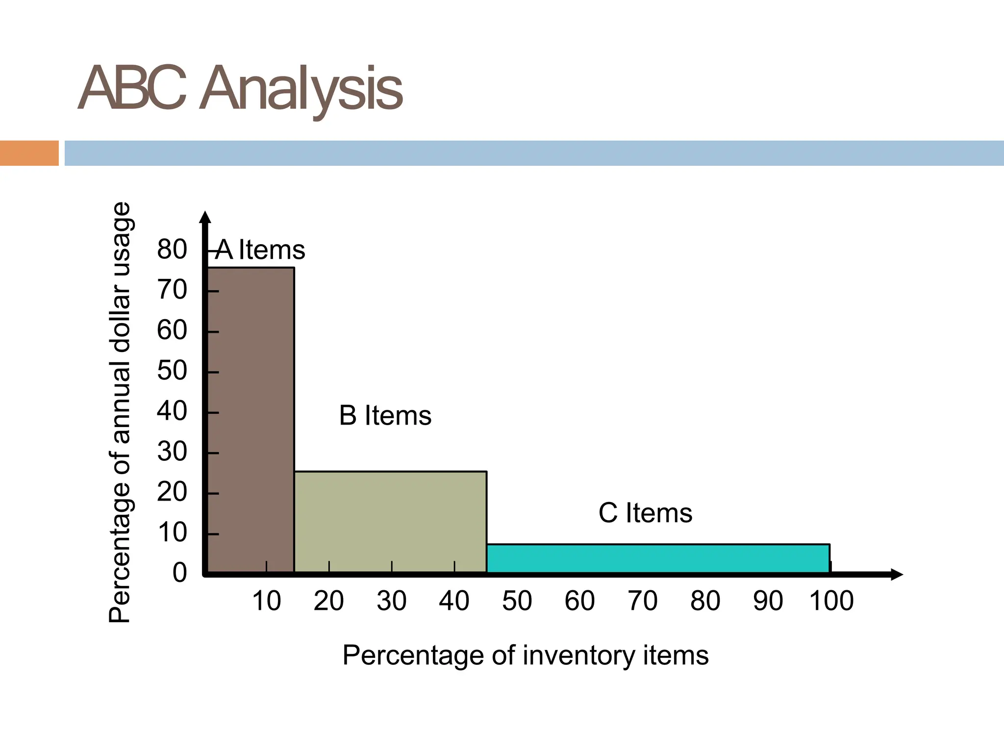 B Items
| | | | | | | | | |
10 20 30 40 50 60 70 80 90 100
Percentage of inventory items
Percentage
of
annual
dollar
usage
80 –A Items
70 –
60 –
50 –
40 –
30 –
20 –
10 –
0 –
C Items
ABC Analysis
 