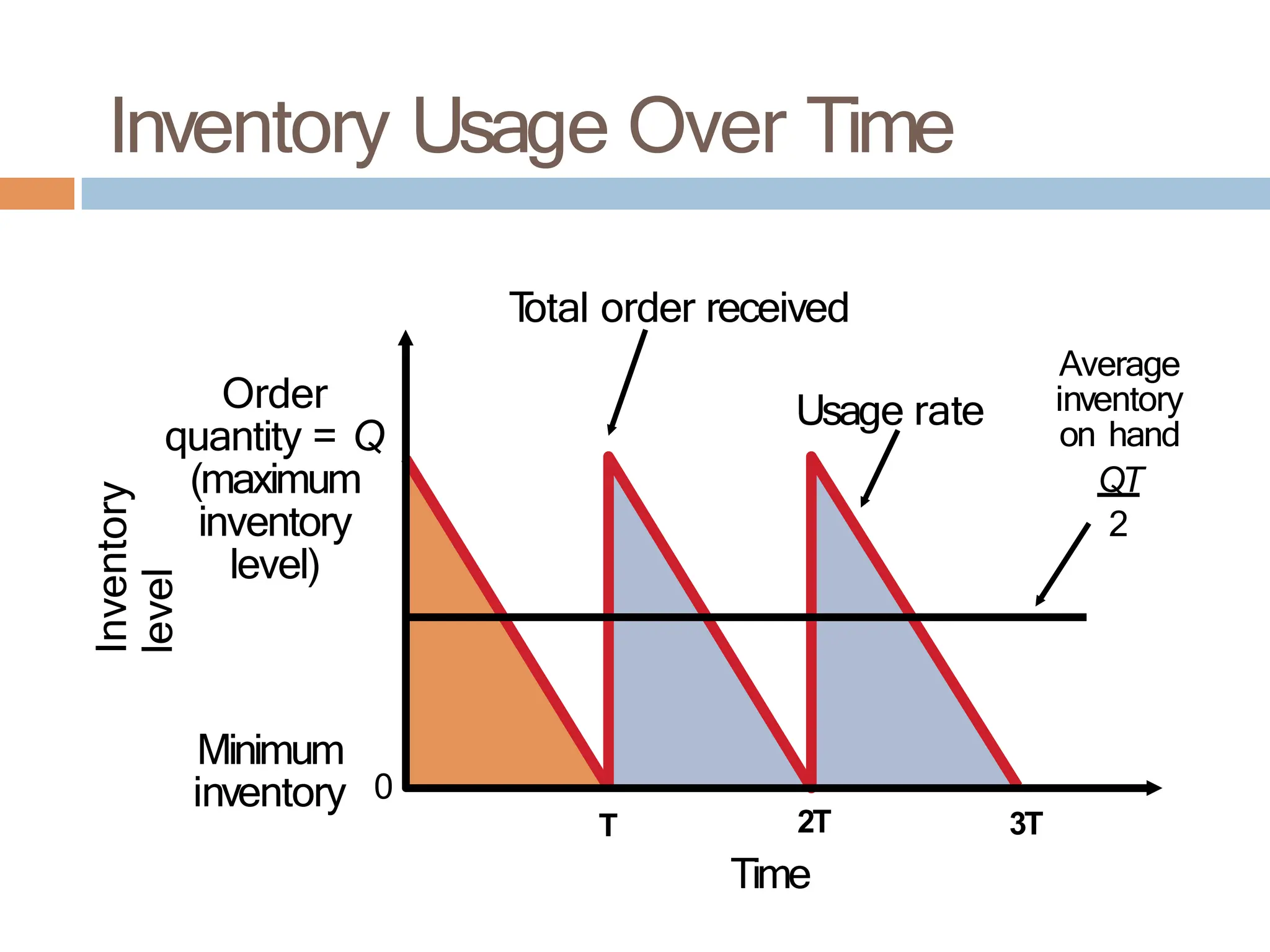 Inventory Usage Over Time
Order
quantity = Q
(maximum
inventory
level)
Usage rate
Average
inventory
on hand
QT
2
Minimum
inventory
Inventory
level
0
T
otal order received
2T
Time
T 3T
 
