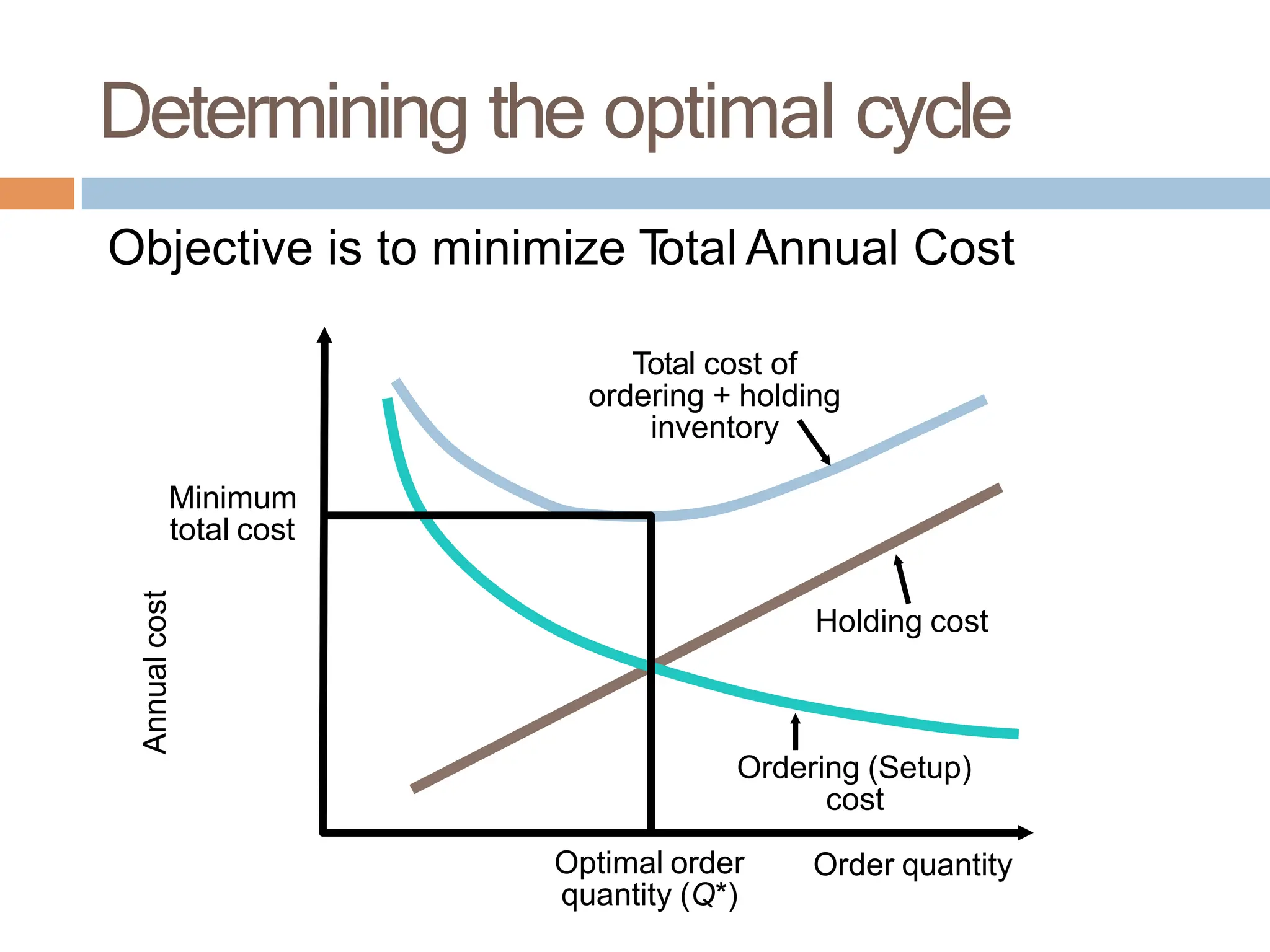 Objective is to minimize T
otal Annual Cost
Annual
cost
Order quantity
Total cost of
ordering + holding
inventory
Holding cost
Ordering (Setup)
cost
Minimum
total cost
Optimal order
quantity (Q*)
Determining the optimal cycle
 