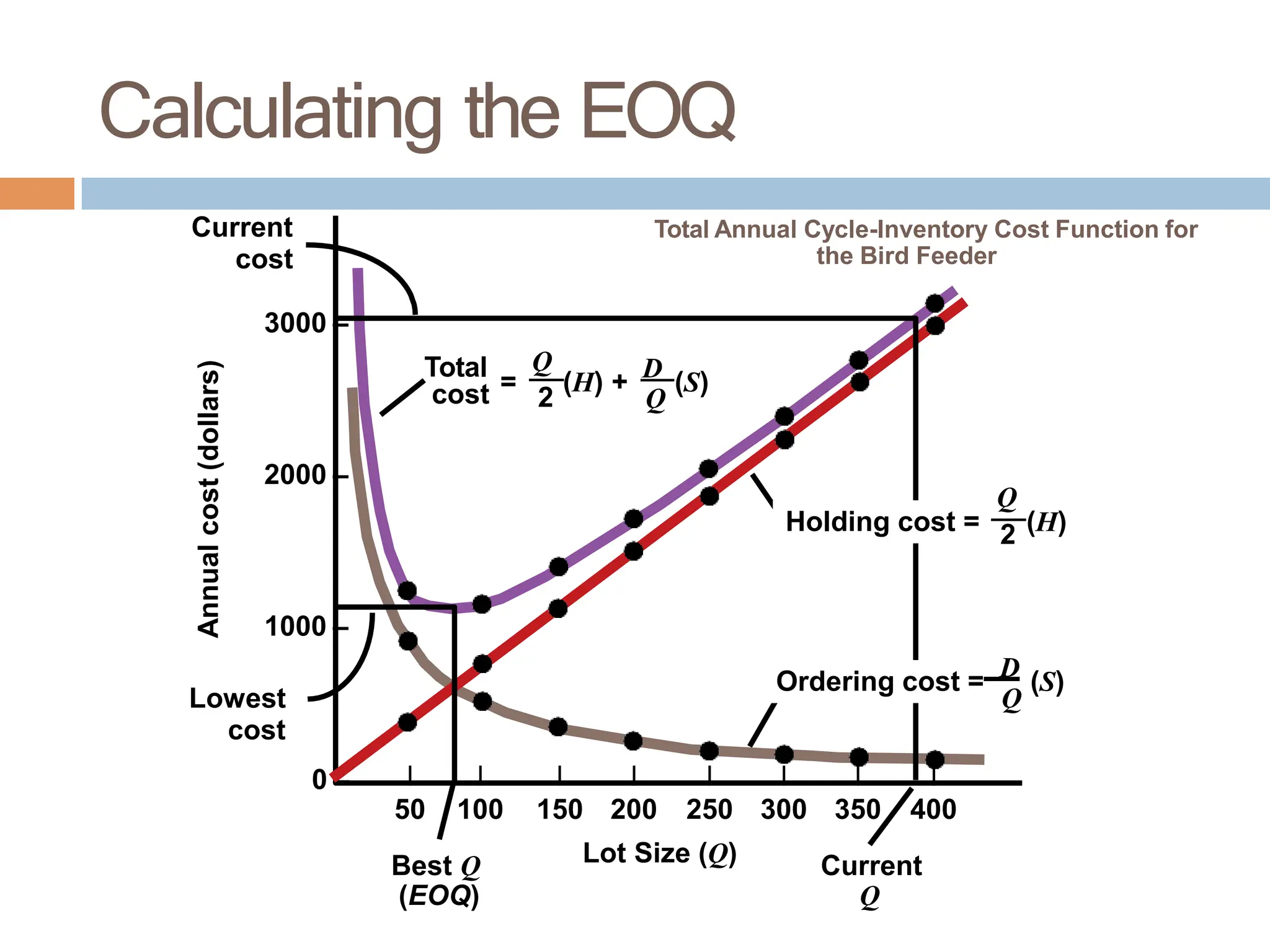 Calculating the EOQ
3000 –
2000 –
1000 –
0 – | | |
Annual
cost
(dollars)
Current
cost
Lowest
cost
| | | | |
50 100 150 200 250 300 350 400
Best Q Lot Size (Q) Current
(EOQ) Q
cost
Total
=
Q
(H) + D (S)
2 Q
Total Annual Cycle-Inventory Cost Function for
the Bird Feeder
Ordering cost = D (S)
Q
Q
Holding cost = 2 (H)
 