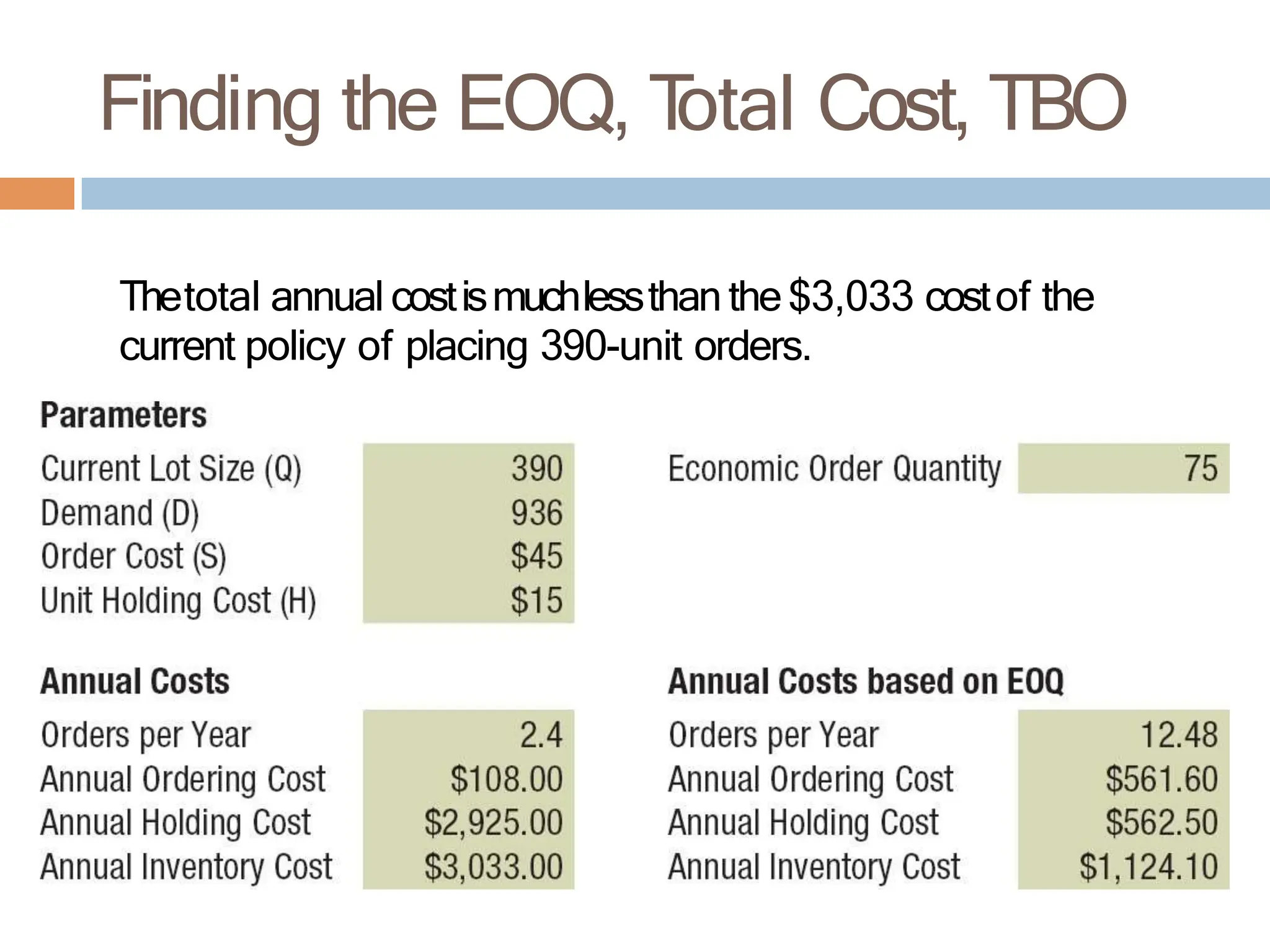 Finding the EOQ, T
otal Cost, TBO
Thetotal annual costismuchlessthan the$3,033 costof the
current policy of placing 390-unit orders.
 