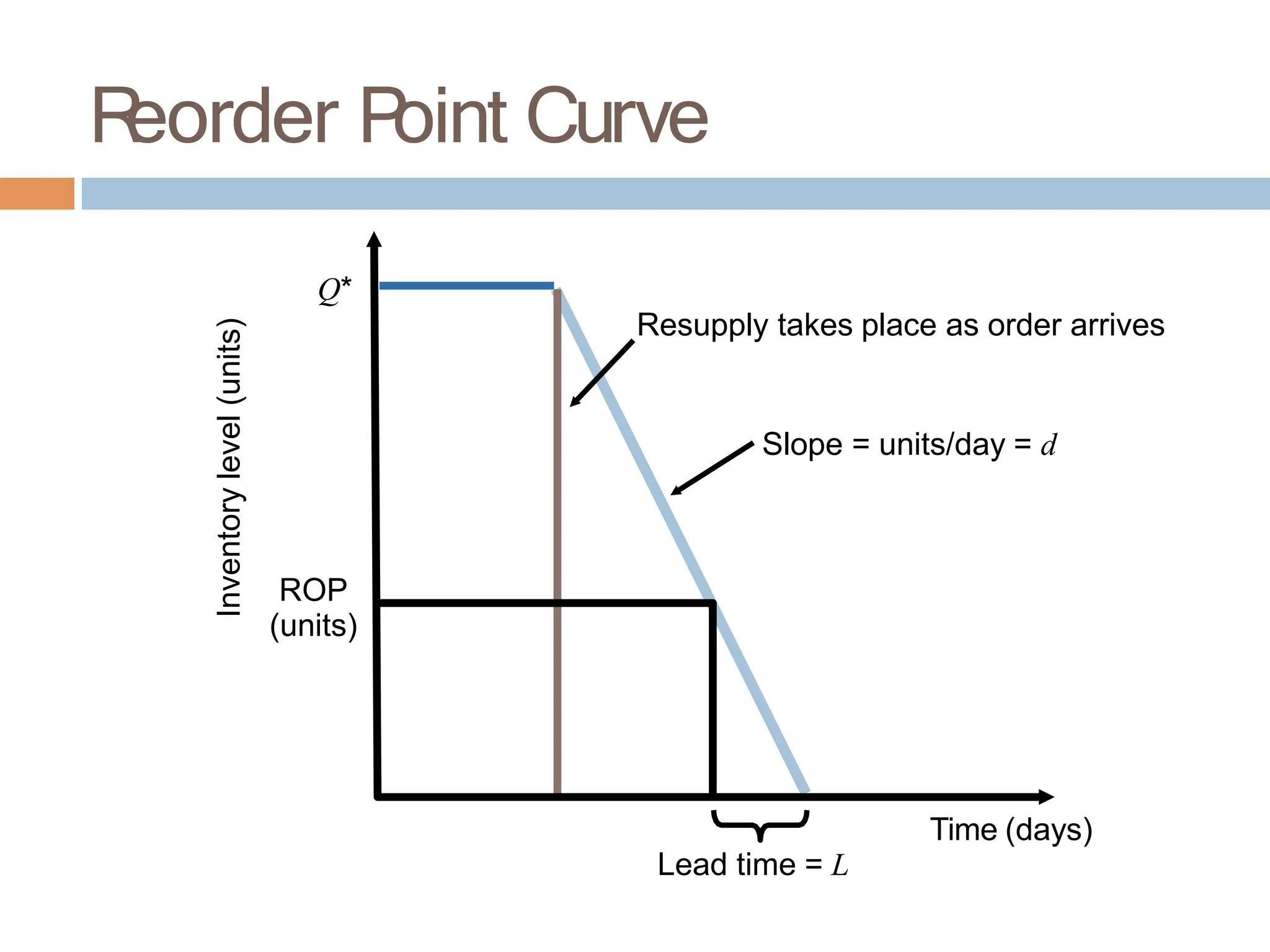 R
eorder P
oint Curve
Q*
ROP
(units)
Inventory
level
(units)
Time (days)
Lead time = L
Resupply takes place as order arrives
Slope = units/day = d
 