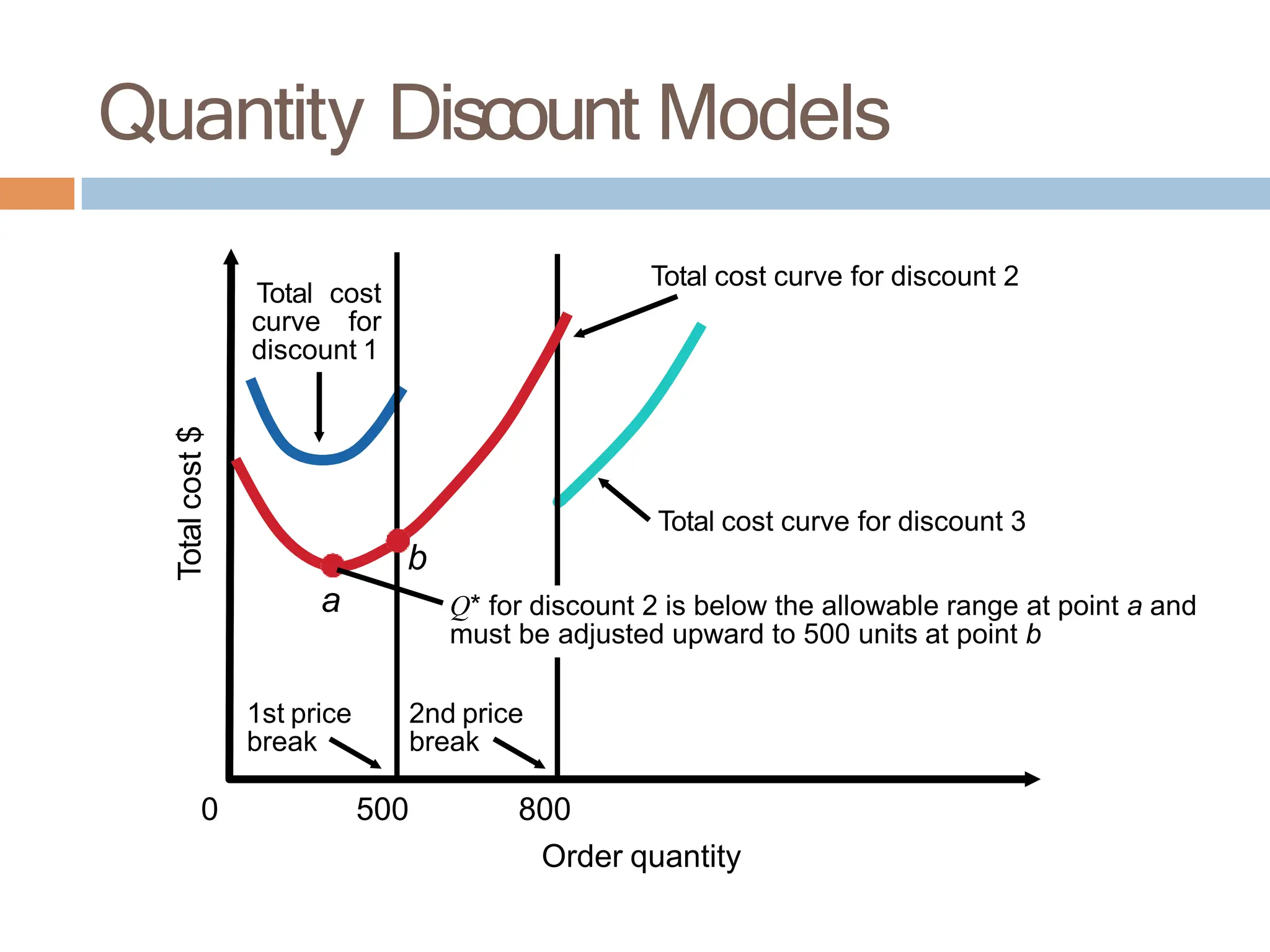 Quantity Discount Models
500 800
Order quantity
Total
cost
$
0
Q* for discount 2 is below the allowable range at point a and
must be adjusted upward to 500 units at point b
a
b
1st price
break
2nd price
break
Total cost
curve for
discount 1
Total cost curve for discount 2
Total cost curve for discount 3
 