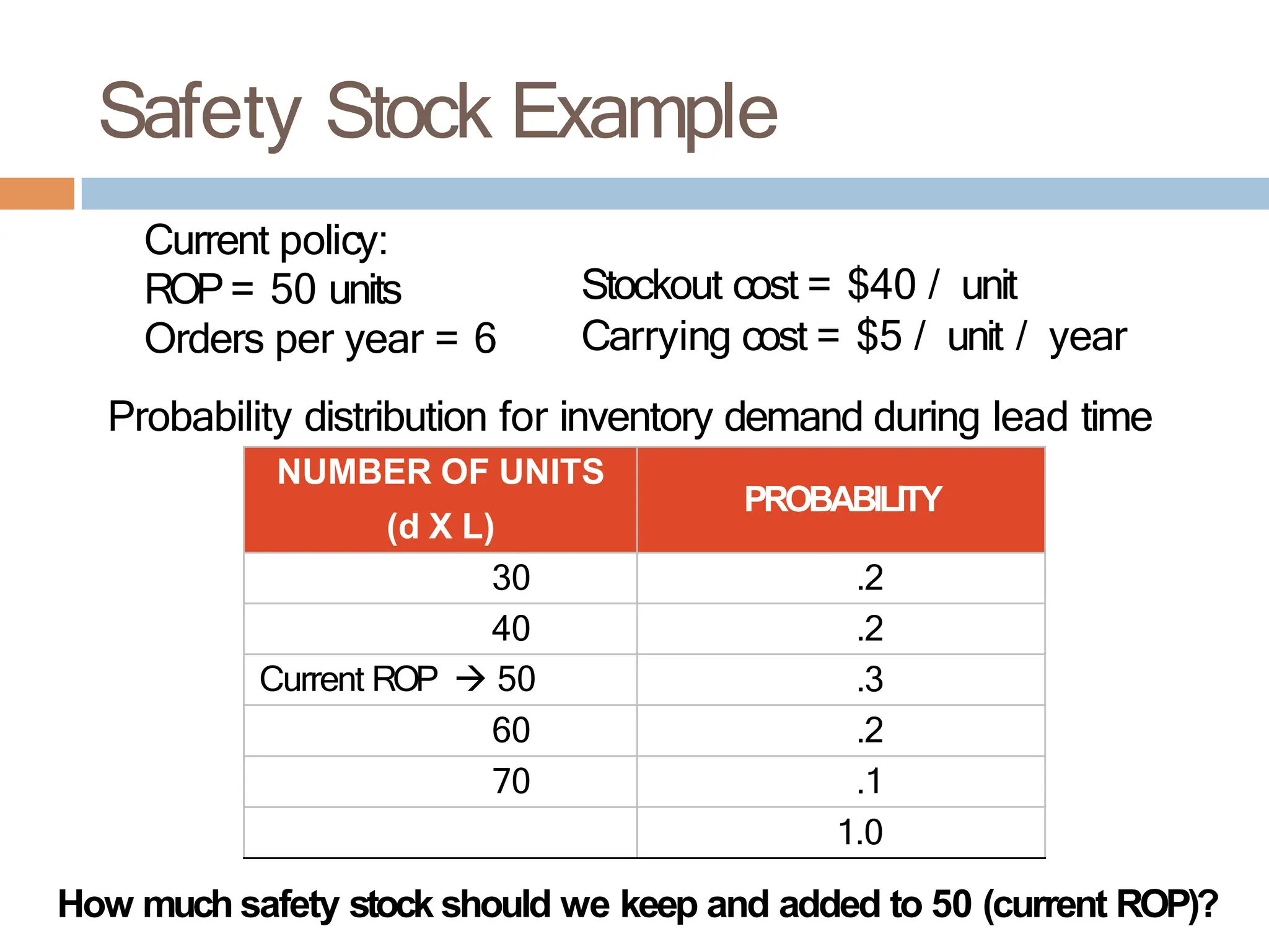 Safety Stock Example
NUMBER OF UNITS
(d X L)
PROBABILITY
30 .2
40 .2
Current ROP  50 .3
60 .2
70 .1
1.0
Current policy:
ROP= 50 units
Orders per year = 6
Stockout cost = $40 / unit
Carrying cost = $5 / unit / year
Probability distribution for inventory demand during lead time
How much safety stock should we keep and added to 50 (current ROP)?
 