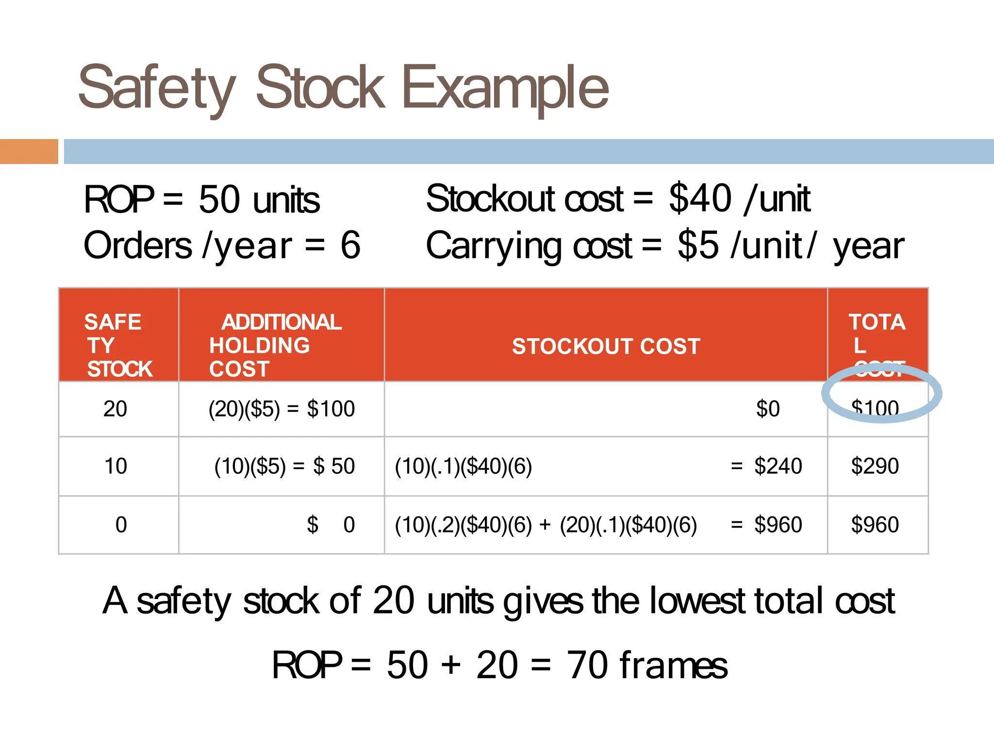 Safety Stock Example
ROP= 50 units
Orders /year = 6
Stockout cost = $40 /unit
Carrying cost = $5 /unit/ year
SAFE
TY
STOCK
ADDITIONAL
HOLDING
COST
STOCKOUT COST
TOTA
L
COST
20 (20)($5) = $100 $0 $100
10 (10)($5) = $ 50 (10)(.1)($40)(6) = $240 $290
0 $ 0 (10)(.2)($40)(6) + (20)(.1)($40)(6) = $960 $960
A safety stock of 20 units gives the lowest total cost
ROP= 50 + 20 = 70 frames
 