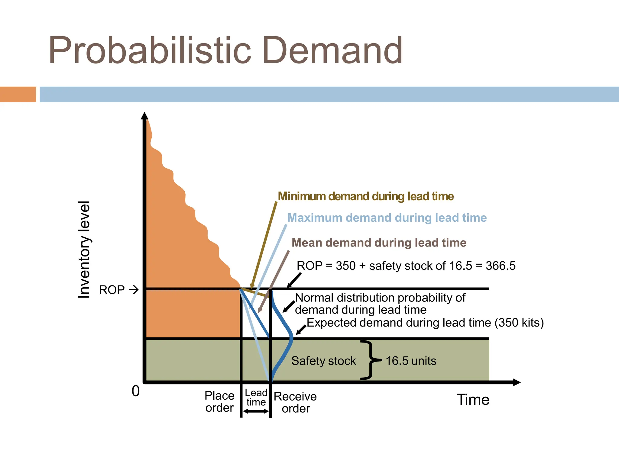Safety stock 16.5 units
ROP 
Place
order
Probabilistic Demand
Inventory
level
Time
0
Normal distribution probability of
demand during lead time
Expected demand during lead time (350 kits)
Minimumdemand during lead time
Maximum demand during lead time
Mean demand during lead time
ROP = 350 + safety stock of 16.5 = 366.5
order
Lead Receive
time
 