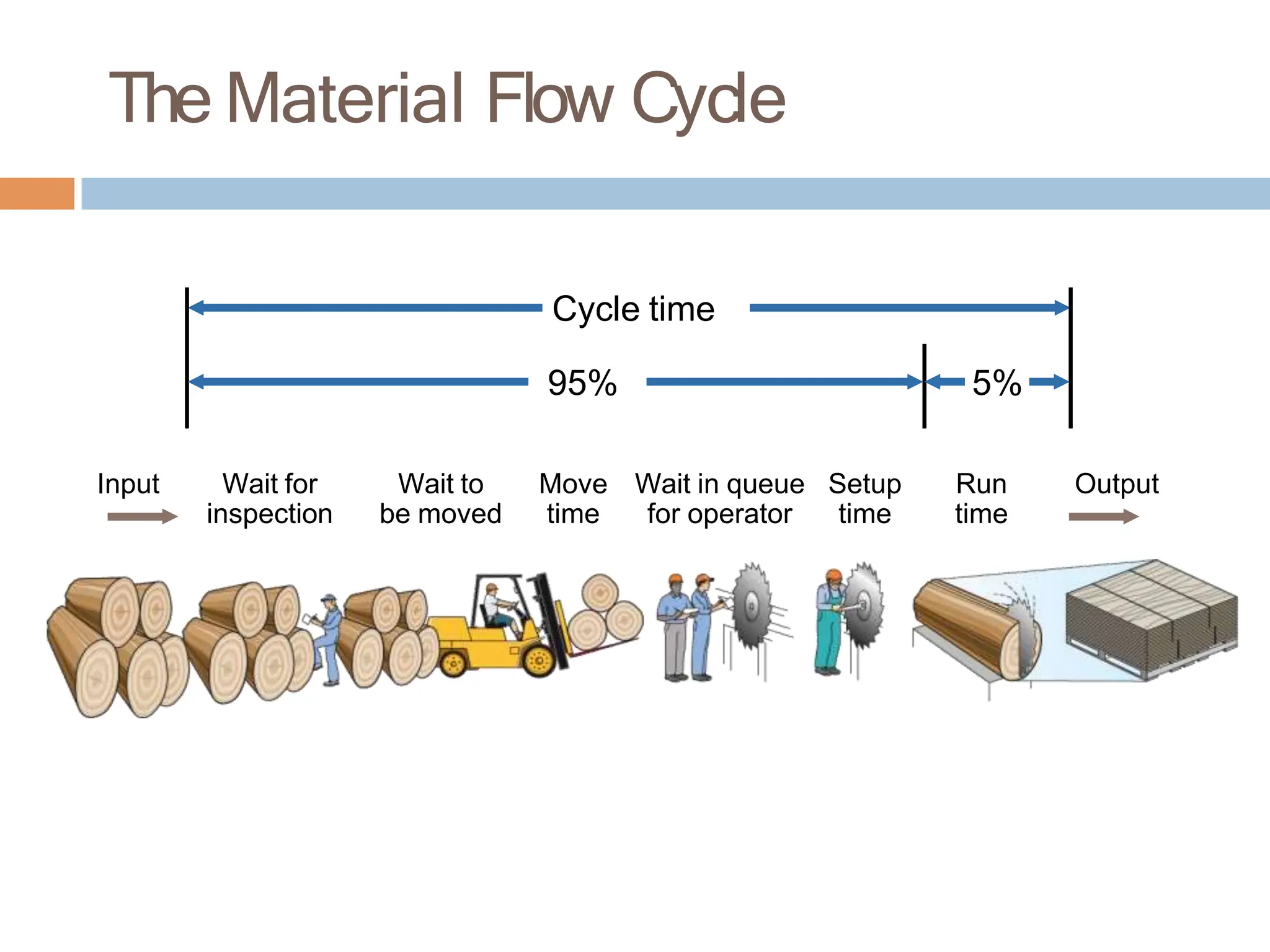 The Material Flow Cycle
Input Wait for Wait to Move Wait in queue Setup Run Output
inspection be moved time for operator time time
Cycle time
95% 5%
 