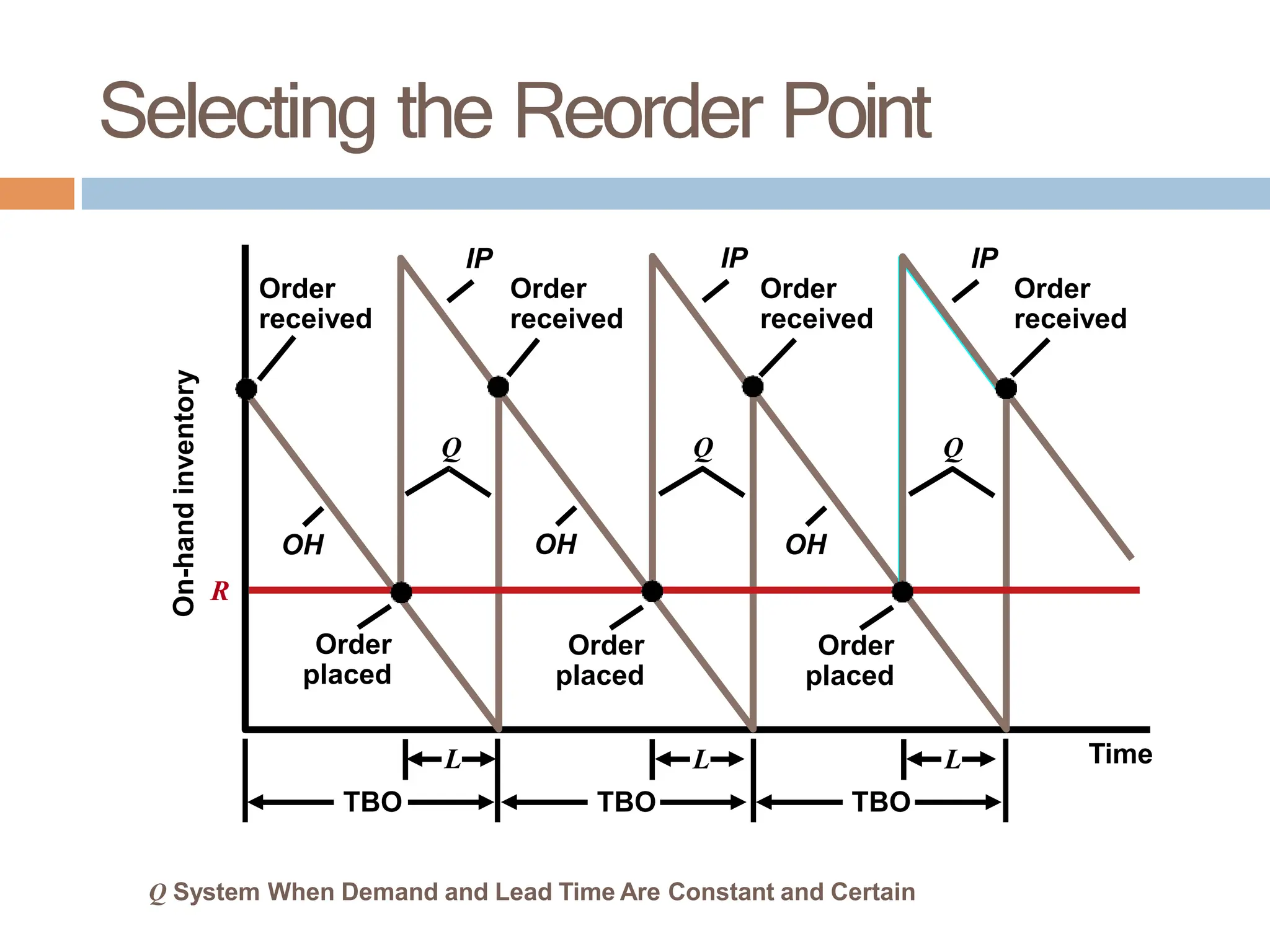 Selecting the Reorder Point
Time
On-hand
inventory
TBO TBO
L L
TBO
L
Order
placed
Order
placed
Order
placed
IP IP
IP
R
Q Q
Q
OH OH
OH
Order
received
Order
received
Order
received
Order
received
Q System When Demand and Lead Time Are Constant and Certain
 