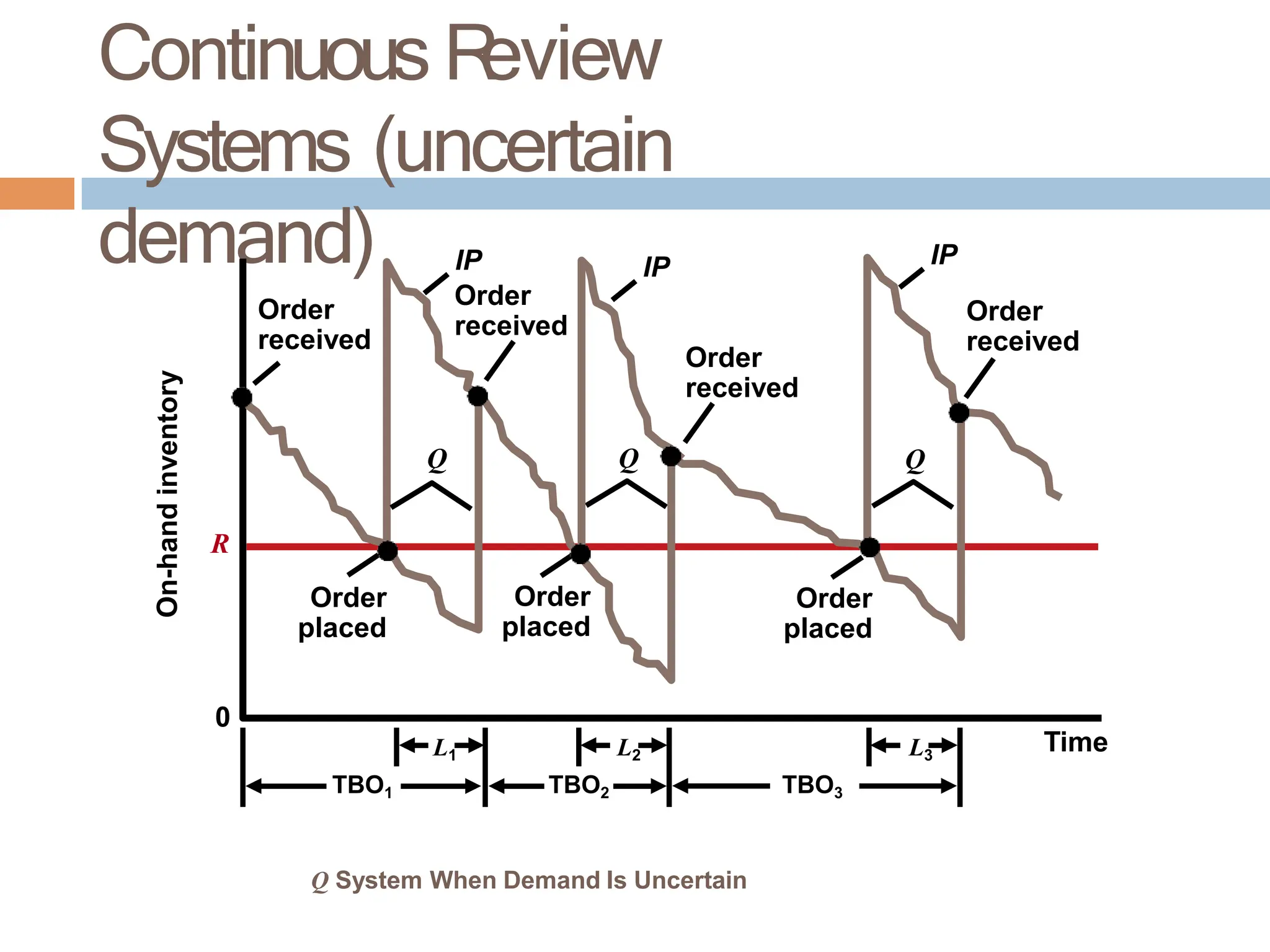Continuous R
eview
Systems (uncertain
demand)
Time
On-hand
inventory
TBO1 TBO2 TBO3
L1 L2 L3
R
Order
received
Q
Order
placed
Order
placed
IP
Order
received
IP
Q
Order
placed
Q
Order
received
Order
received
0
IP
Q System When Demand Is Uncertain
 