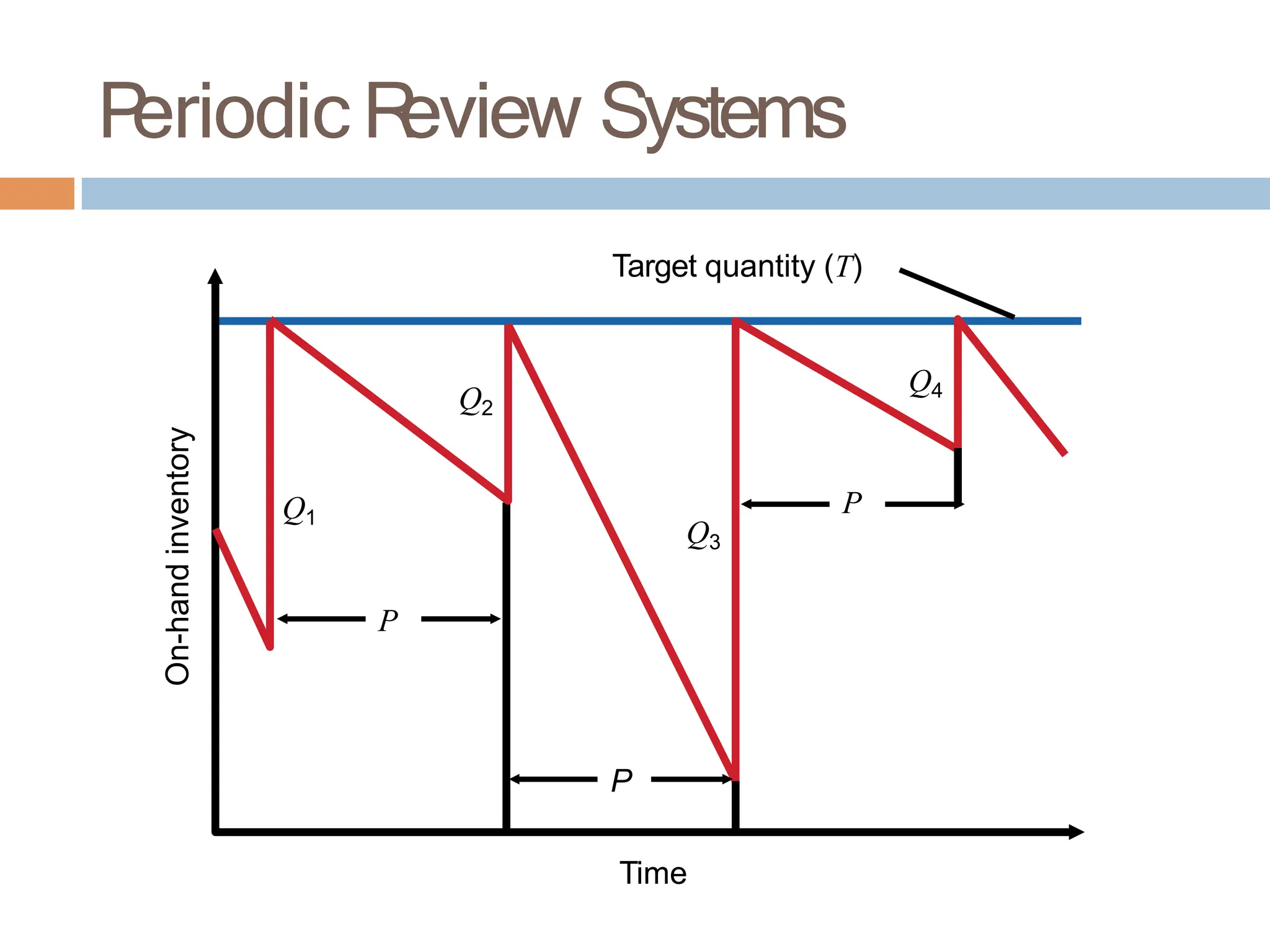 P
eriodic R
eview Systems
On-hand
inventory
Q1
Q2
Target quantity (T)
P
Q3
Q4
P
P
Time
 