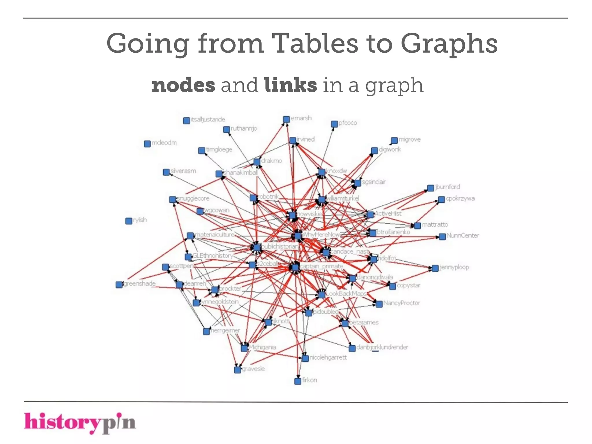 Going from Tables to Graphs
   nodes and links in a graph
 