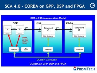 SCA 4.0 – CORBA on GPP, DSP and FPGA
Host Development Tools
GPP DSP FPGA
SCA
2.2.2CFCORBA ORB CORBA ORB CORBA ORB
CORBA Transport
CORBA on GPP, DSP and FPGA
SCA Resource
Component
A
SCA Resource
CORBA
CORBA
CORBA
CORBA
Component
C
Component
D
SCA Resource
Component
B
SCA Resource
CORBA
SCA 4.0 Communication Model
CORBA
transport
e.g., IIOP
(GIOP over
TCP/IP)
19
 