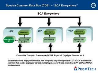 22Spectra Common Data Bus (CDB) – “SCA Everywhere”
SCA Everywhere
Spectra ORB
C & C++
Spectra ORB
C
Spectra ICO
VHDL
Extensible Transport Framework (TCP/IP, Rapid IO, Gigabyte Ethernet etc.)
Waveform
Component
Waveform
Component
Waveform
Component
GPP DSP FPGA
Spectra SCA
CF
Standards based, high performance, low footprint, fully interoperable COTS SCA middleware
solution that can be deployed across multiple processor types, including GPP, DSP and FPGA
environments
 