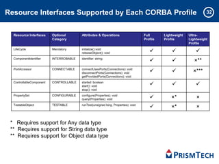 32Resource Interfaces Supported by Each CORBA Profile
Resource Interfaces Optional
Category
Attributes & Operations Full
Profile
Lightweight
Profile
Ultra-
Lightweight
Profile
LifeCycle Mandatory initialize():void
releaseObject(): void   
ComponentIdentifier INTERROBABLE identifier: string
  ×**
PortAccessor CONNECTABLE connectUsesPorts(Connections): void
disconnectPorts(Connections): void
getProvidedPorts(Connections): void
  ×***
ControllableComponent CONTROLLABLE started: boolean
start(): void
stop(): void
  
PropertySet CONFIGURABLE configure(Properties): void
query(Properties): void  ×* ×
TestableObject TESTABLE runTest(unsigned long, Properties): void
 ×* ×
* Requires support for Any data type
** Requires support for String data type
** Requires support for Object data type
 