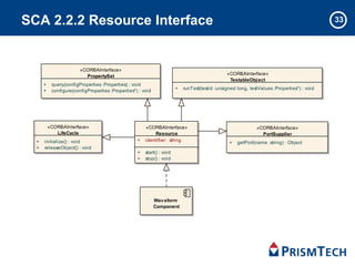 33SCA 2.2.2 Resource Interface
class Resource Interface
«CORBAInterface»
Resource
+ identifier: string
+ start() : void
+ stop() : void
«CORBAInterface»
PropertySet
+ query(configProperties :Properties) : void
+ configure(configProperties :Properties*) : void
«CORBAInterface»
PortSupplier
+ getPort(name :string) : Object
«CORBAInterface»
LifeCycle
+ initialize() : void
+ releaseObject() : void
«CORBAInterface»
TestableObject
+ runTest(testid :unsigned long, testValues :Properties*) : void
Waveform
Component
 