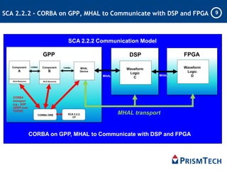 SCA 2.2.2 - CORBA on GPP, MHAL to Communicate with DSP and FPGA
Host Development Tools
GPP DSP FPGA
SCA 2.2.2.
CF
CORBA ORB
MHAL transport
CORBA on GPP, MHAL to Communicate with DSP and FPGA
Component
A
SCA Resource
CORBA
MHAL
Waveform
Logic
C
Waveform
Logic
D
MHAL
Device
MHAL
Component
B
SCA Resource
CORBA
CORBA
transport
e.g., IIOP
(GIOP over
TCP/IP)
SCA 2.2.2 Communication Model
9
 