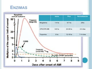 ENZIMAS
Inicio Pico Normalización
Mioglobina 1-4 hs 6-7 hs 24hs
CPK/CPK-MB 6-8 hs 24-36 hs 2-3 días
Troponina 8 hs 12-18 hs 7-14 días
 