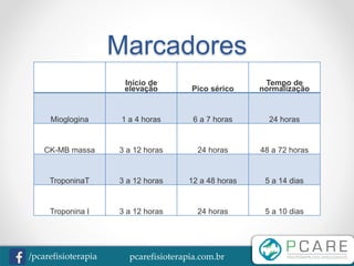 pcarefisioterapia.com.br/pcarefisioterapia
Marcadores
Início de
elevação Pico sérico
Tempo de
normalização
Mioglogina 1 a 4 horas 6 a 7 horas 24 horas
CK-MB massa 3 a 12 horas 24 horas 48 a 72 horas
TroponinaT 3 a 12 horas 12 a 48 horas 5 a 14 dias
Troponina I 3 a 12 horas 24 horas 5 a 10 dias
 