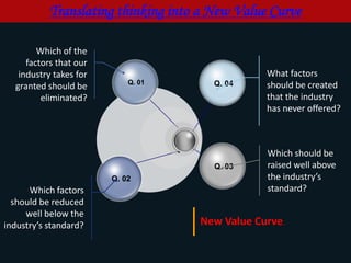 Translating thinking into a New Value Curve
Which of the
factors that our
industry takes for
granted should be
eliminated?...