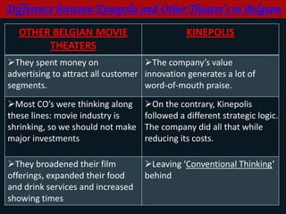 Difference between Kinepolis and Other Theatre’s in Belgiam
OTHER BELGIAN MOVIE
THEATERS

KINEPOLIS

They spent money on
...