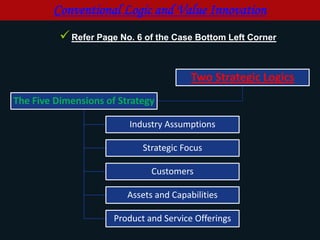 Conventional Logic and Value Innovation
 Refer Page No. 6 of the Case Bottom Left Corner
Two Strategic Logics
The Five Di...