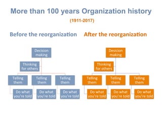More than 100 years Organization history
(1911-2017)
Before	the	reorganizaAon	
Decision	
making	
Telling	
them	
Do	what	
you’re	told	
Telling	
	them	
Do	what	
you’re	told	
Telling	
them	
Do	what	
you’re	told	
Thinking		
for	others	
AUer	the	reorganizaAon	
Desicion	
making	
Telling		
them	
Do	what	
you’re	told	
Telling	
them	
Do	what	
you’re	told	
Telling	
them	
Do	what	
you’re	told	
Thinking		
for	others	
 